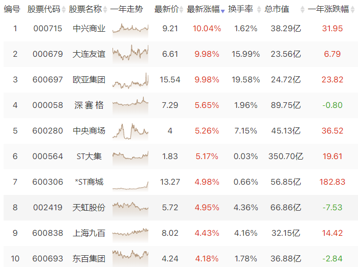 百货板块震荡走高 中兴商业二连板