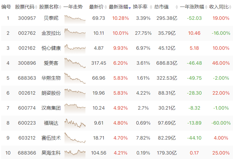 医美业绩改善 反弹可期