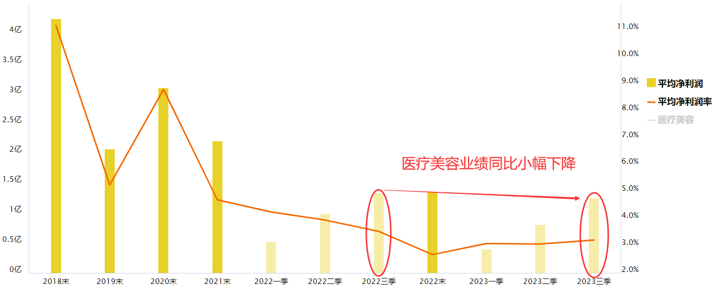 医美业绩改善 反弹可期