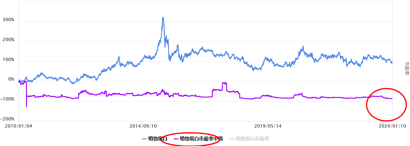 沪指反弹，植物蛋白板块怎么看