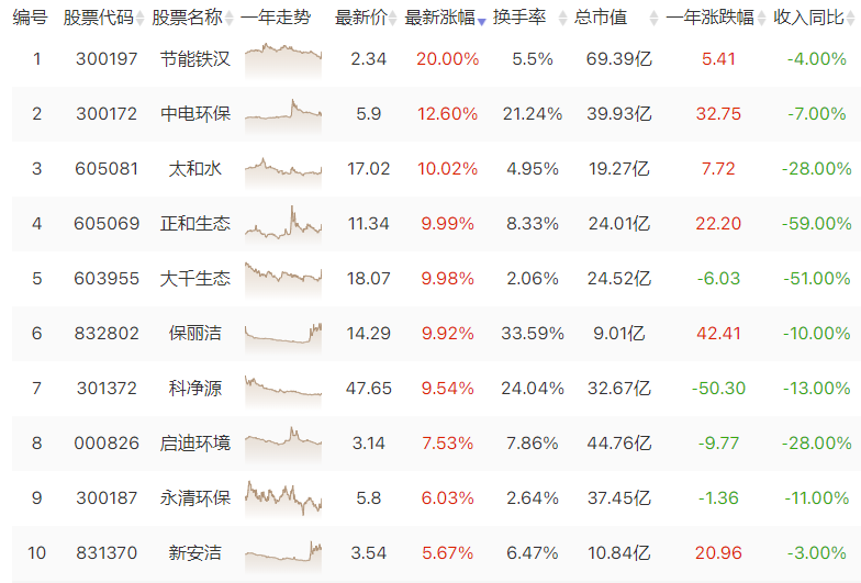 美丽中国建设全面推进  环保股集体走高