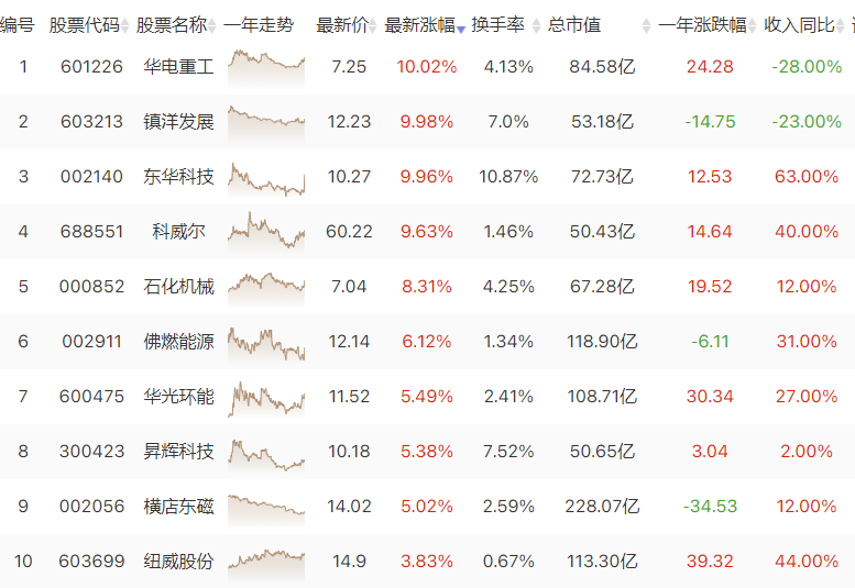 位置低业绩好的氢能产业链看这里