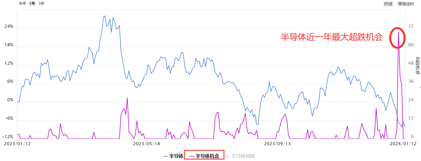 这个板块一年中最大的超跌机会来临