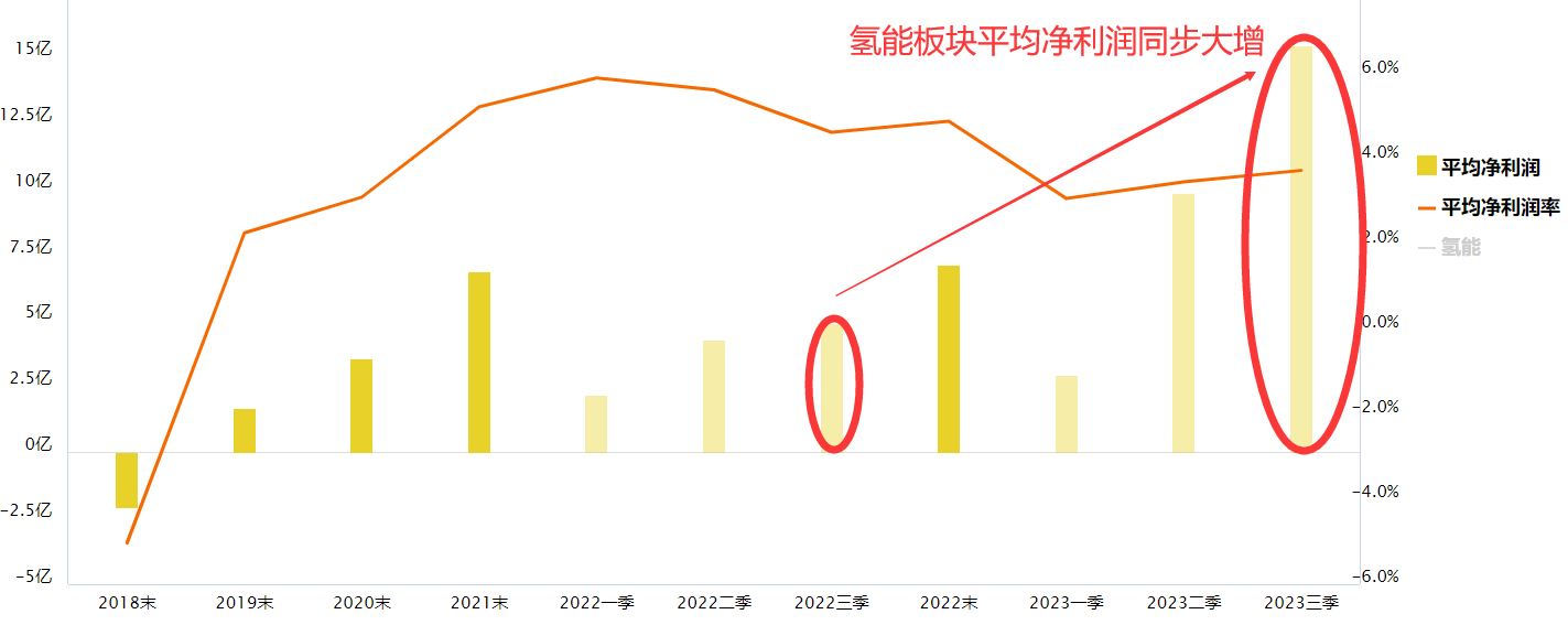 位置低业绩好的氢能产业链看这里