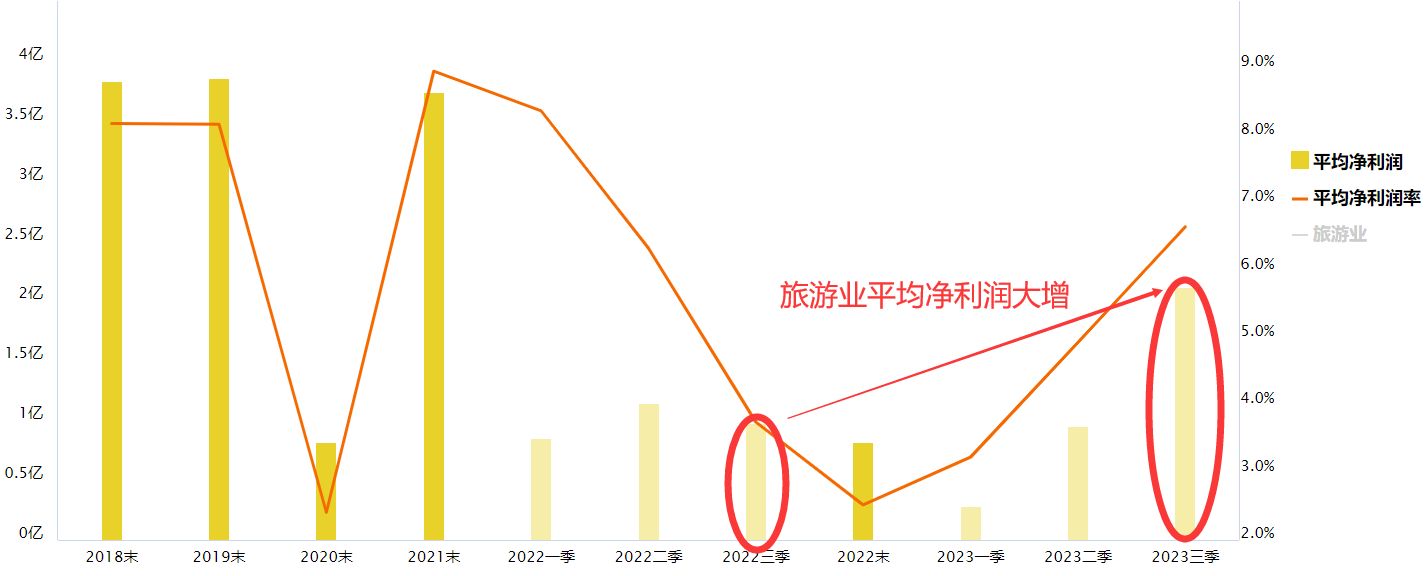 旅游板块继续霸榜