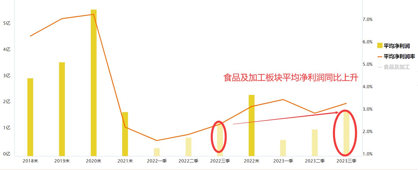 关注食品加工午后探底回升