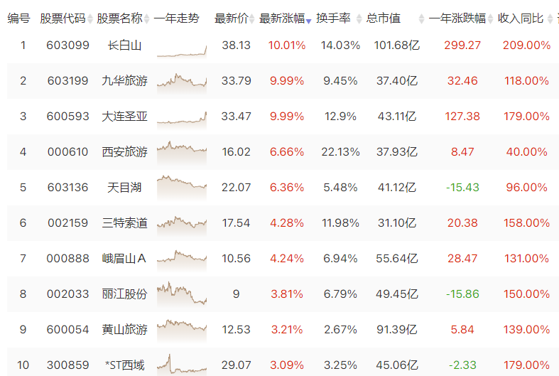 旅游板块继续霸榜