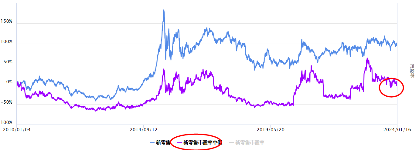 沪指下跌，新零售板块怎么看