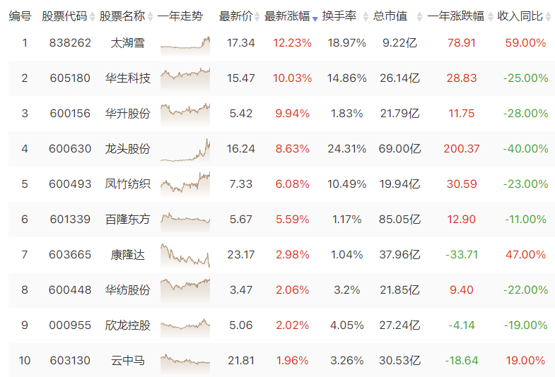 纺织板块逆势走高