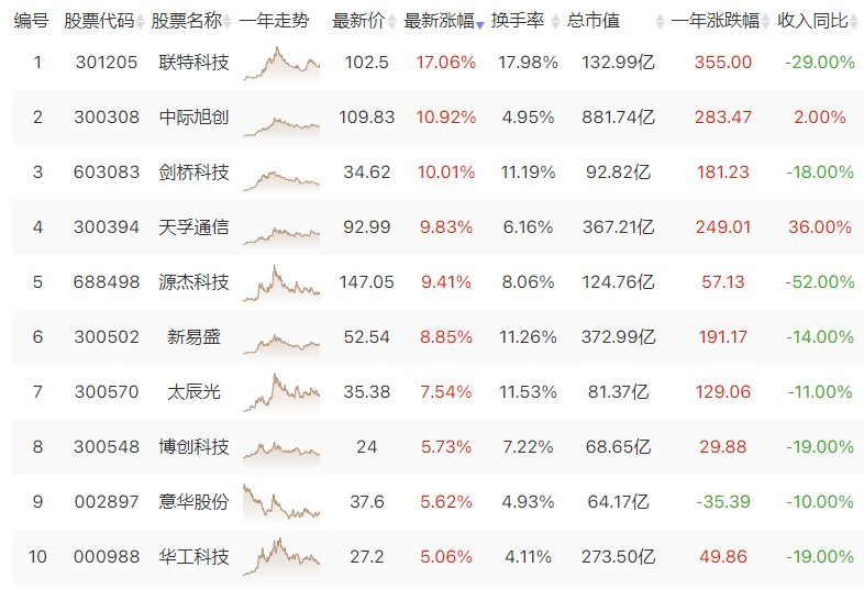 CPO板块成为反弹急先锋