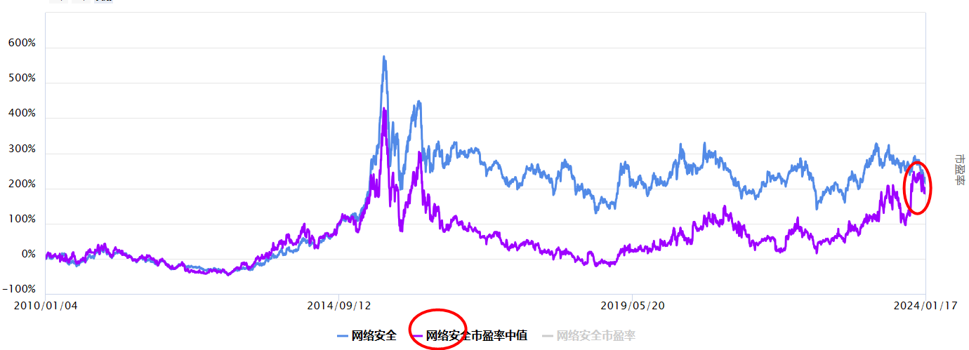 沪指上涨，网络安全板块怎么看