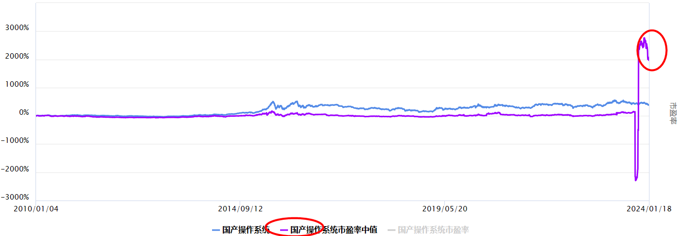 沪指下跌，国产操作系统板块怎么看