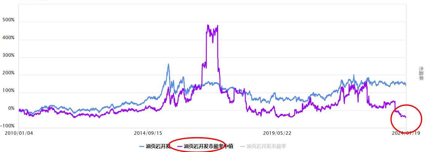 沪指下跌，油页岩开发板块怎么看