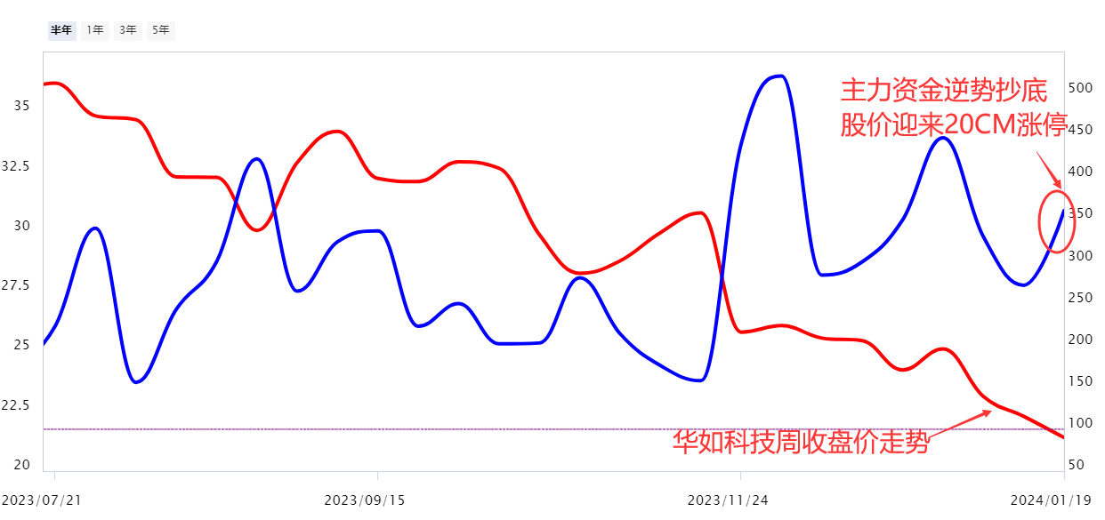 这些人工智能股逆势走强！