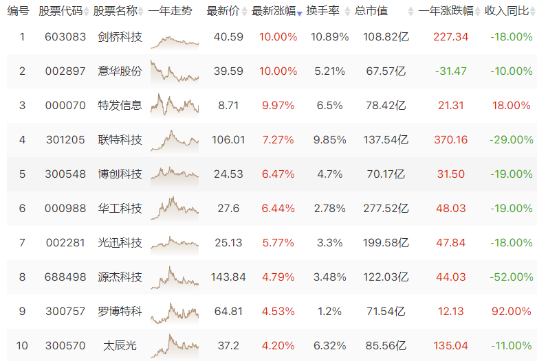 CPO板块再度快速走高 剑桥科技4天3板