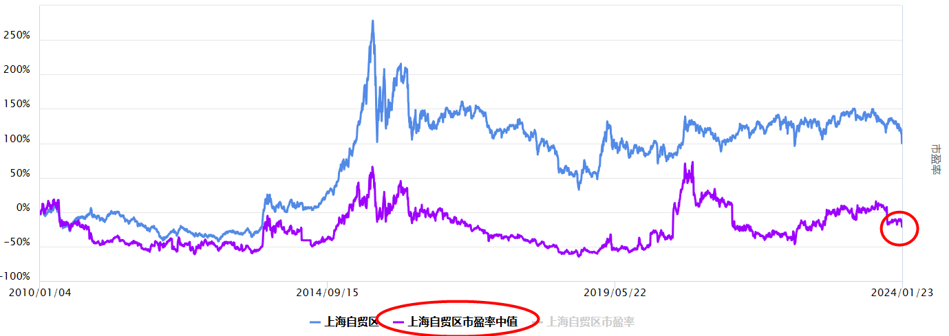 沪指上涨，上海自贸区板块怎么看