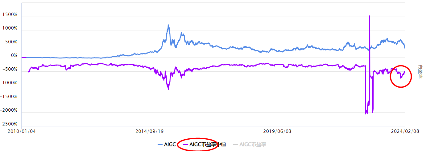 沪指连续上涨，AIGC板块怎么看