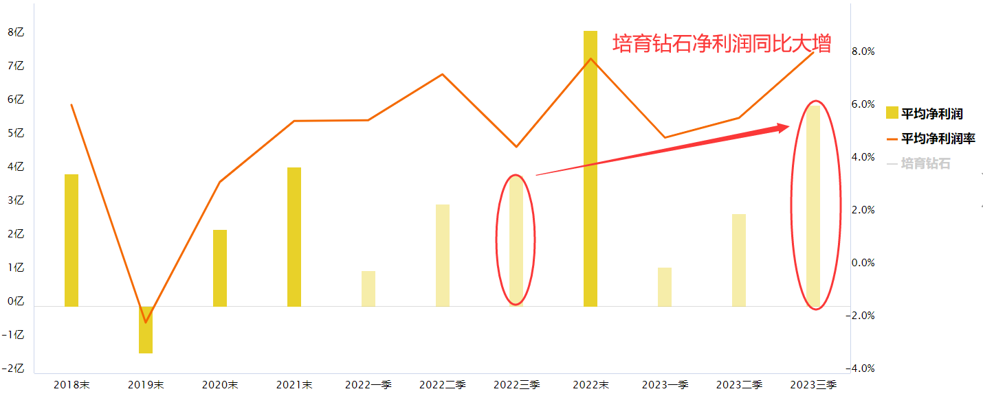 培育钻石需求回暖 “价股”齐升