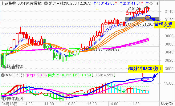 大盘再收小阳 关注60分钟MACD