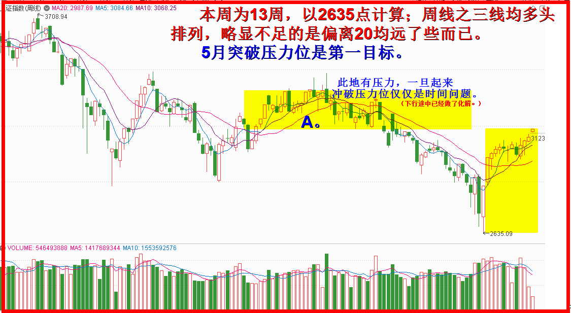 13周跳空，强势特征凸显无疑，看高！