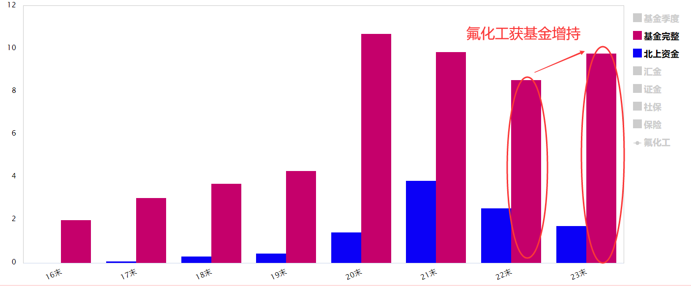 需求上升价格上行 氟化工震荡走高