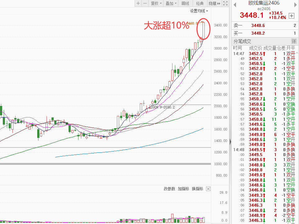 欧线集运指数再暴涨  A股航运板块有望延续强势