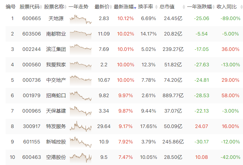 住房限购密集放松 房地产股闻风起舞