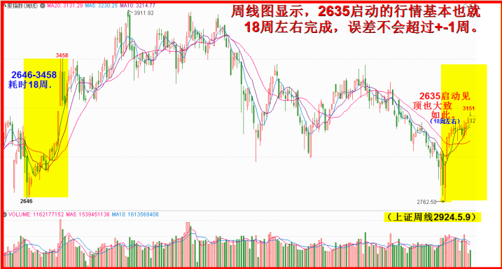 以2635点计，18周左右上看3400点！