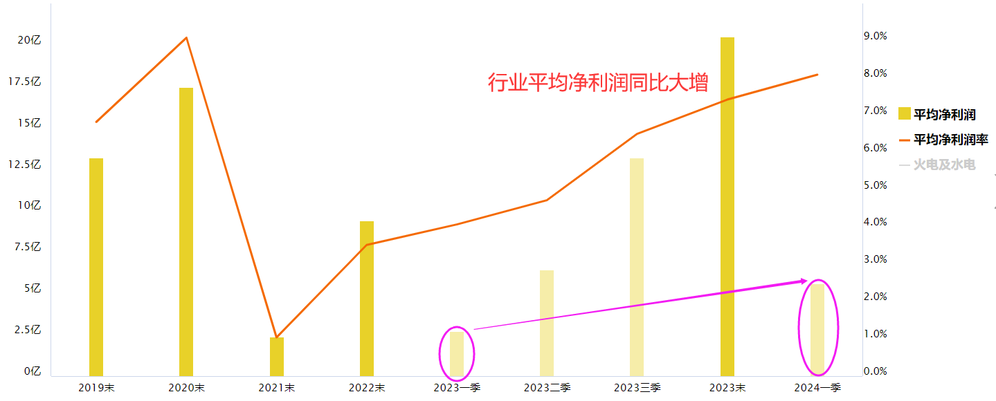 出海+涨价+业绩 资金蜂拥而至本轮电力行情可期