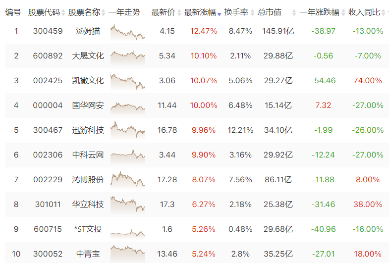 新款+出海+情绪修复 游戏股能否突出重围？