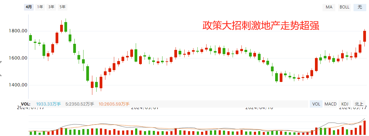 房地产大招落地   超出预期