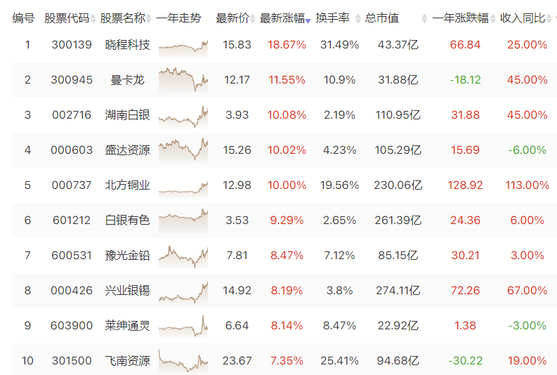 黄金白银暴涨 相关概念股走高