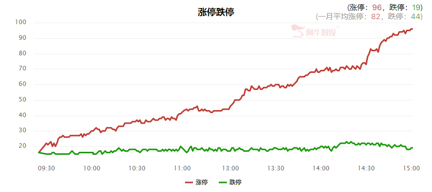 房地产持续掀起涨停潮，本周机会看哪个方向?