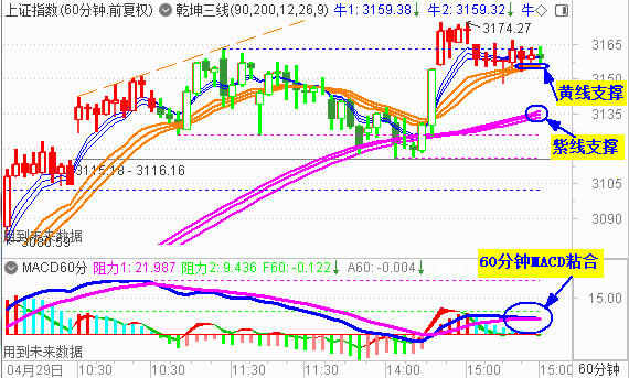 大盘收震荡十字星 关注3155处支撑