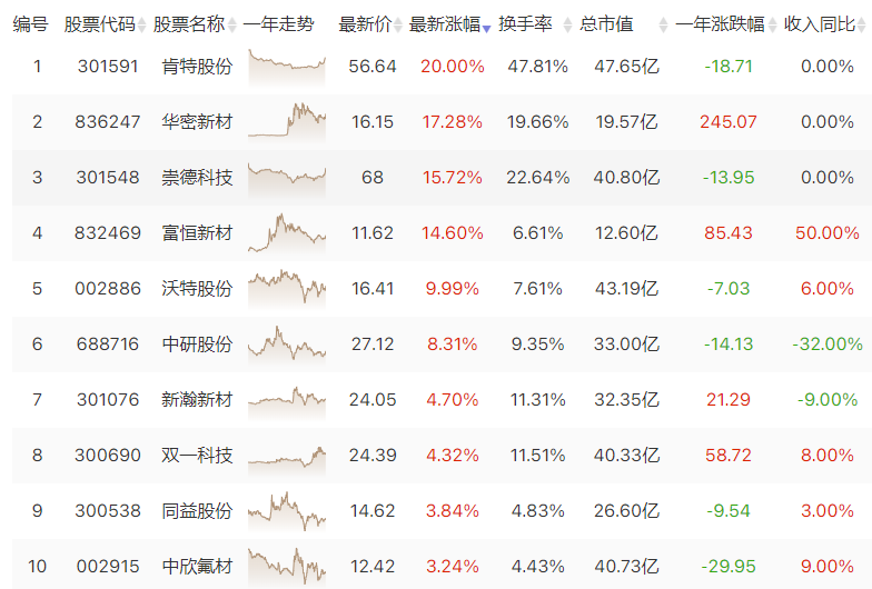 PEEK板块逆势拉升 肯特股份20CM涨停