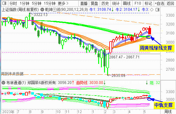 大盘再收中阴 尾盘3100点被击穿