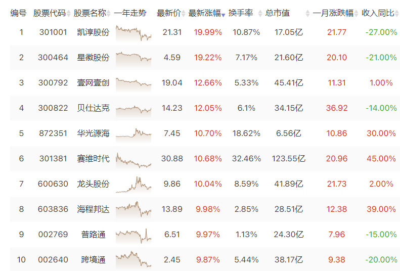 跨境电商概念股走高