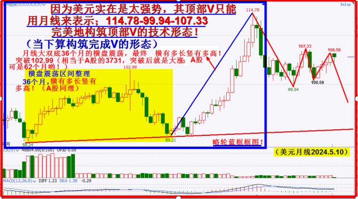 A股未来的飙升，等同美元36个月的飙升一样！