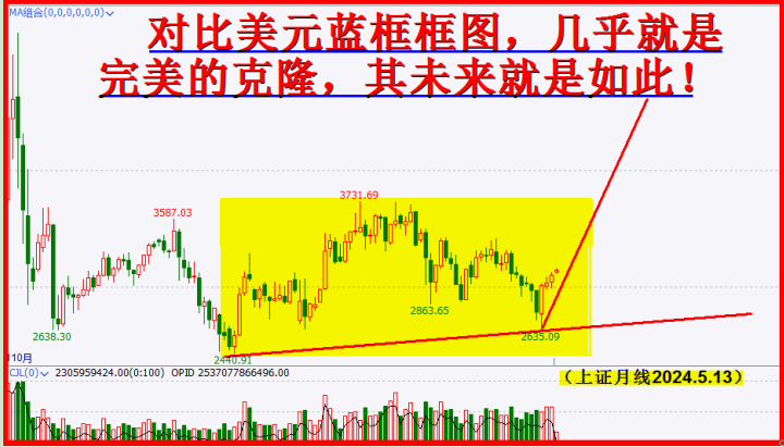 A股未来的飙升，等同美元36个月的飙升一样！