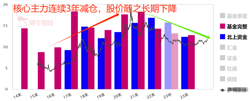 伊利三年不涨，就一个原因