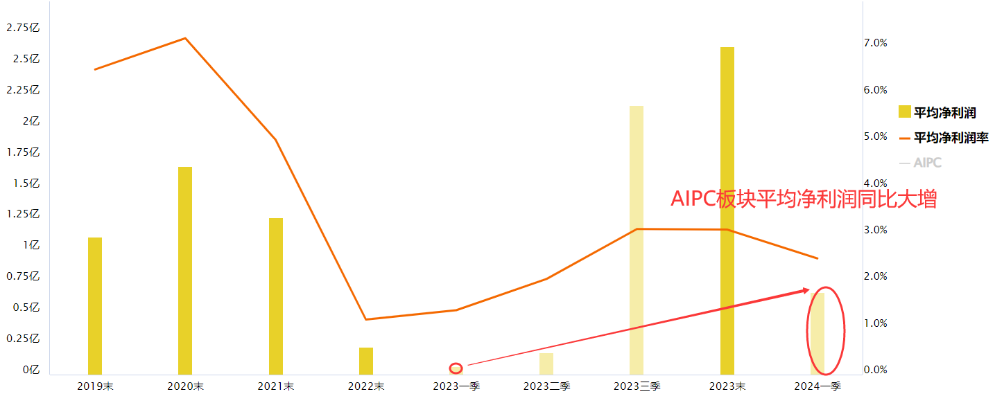 消费电子异动拉升 AIPC领涨