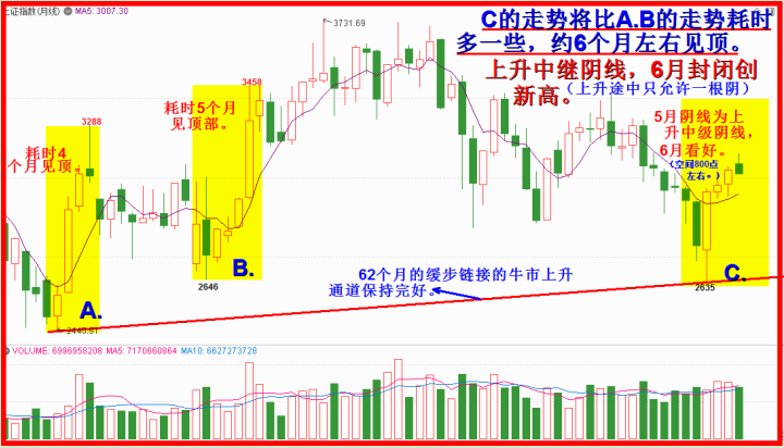 5月小头中继顶，6月中阳无悬念！（6月展望）