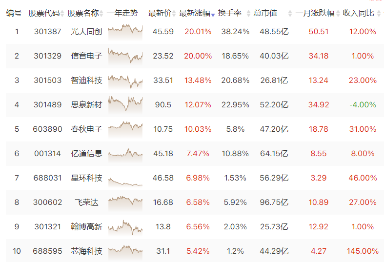 消费电子异动拉升 AIPC领涨