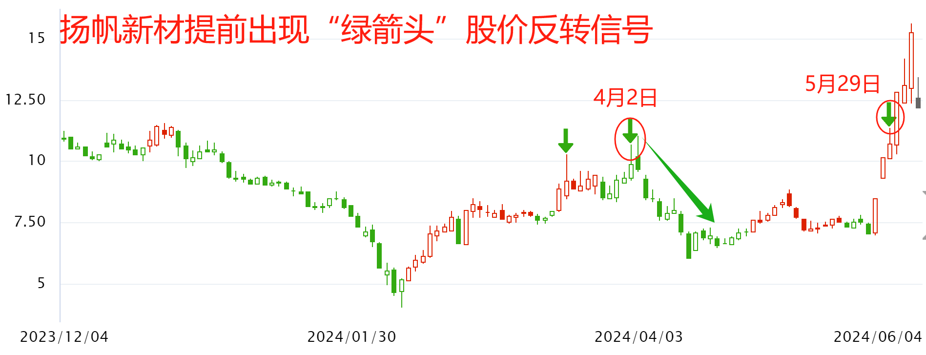 扬帆新材暴跌  1个信号已提前预警