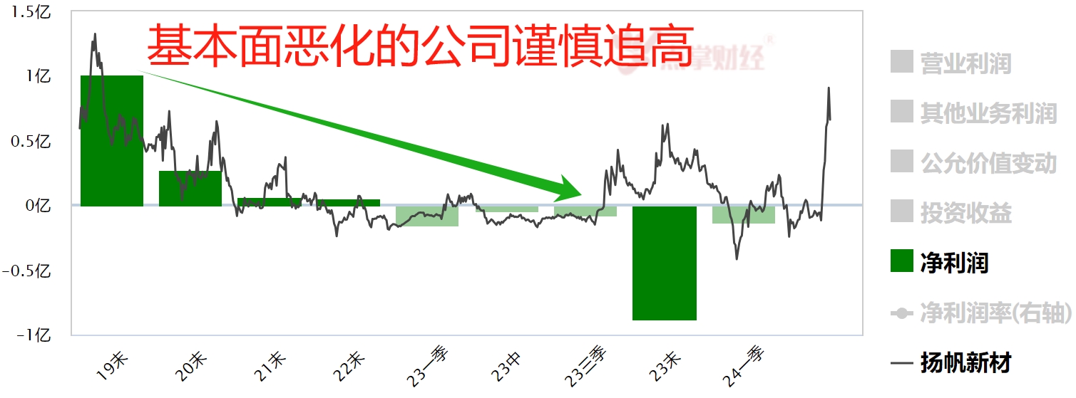 扬帆新材暴跌  1个信号已提前预警