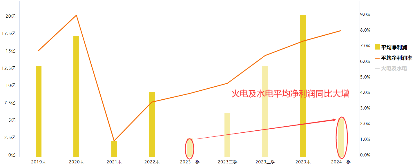 电力板块整体业绩持续增长 资金抱团