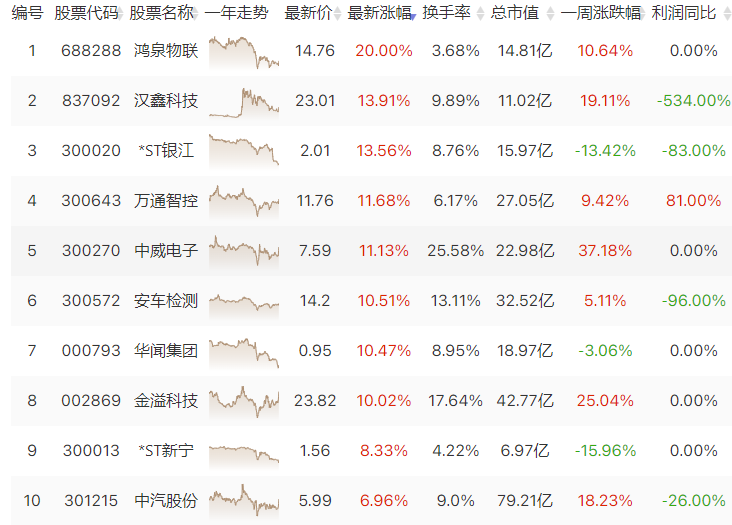 车联网迎利好 金溢科技二连板