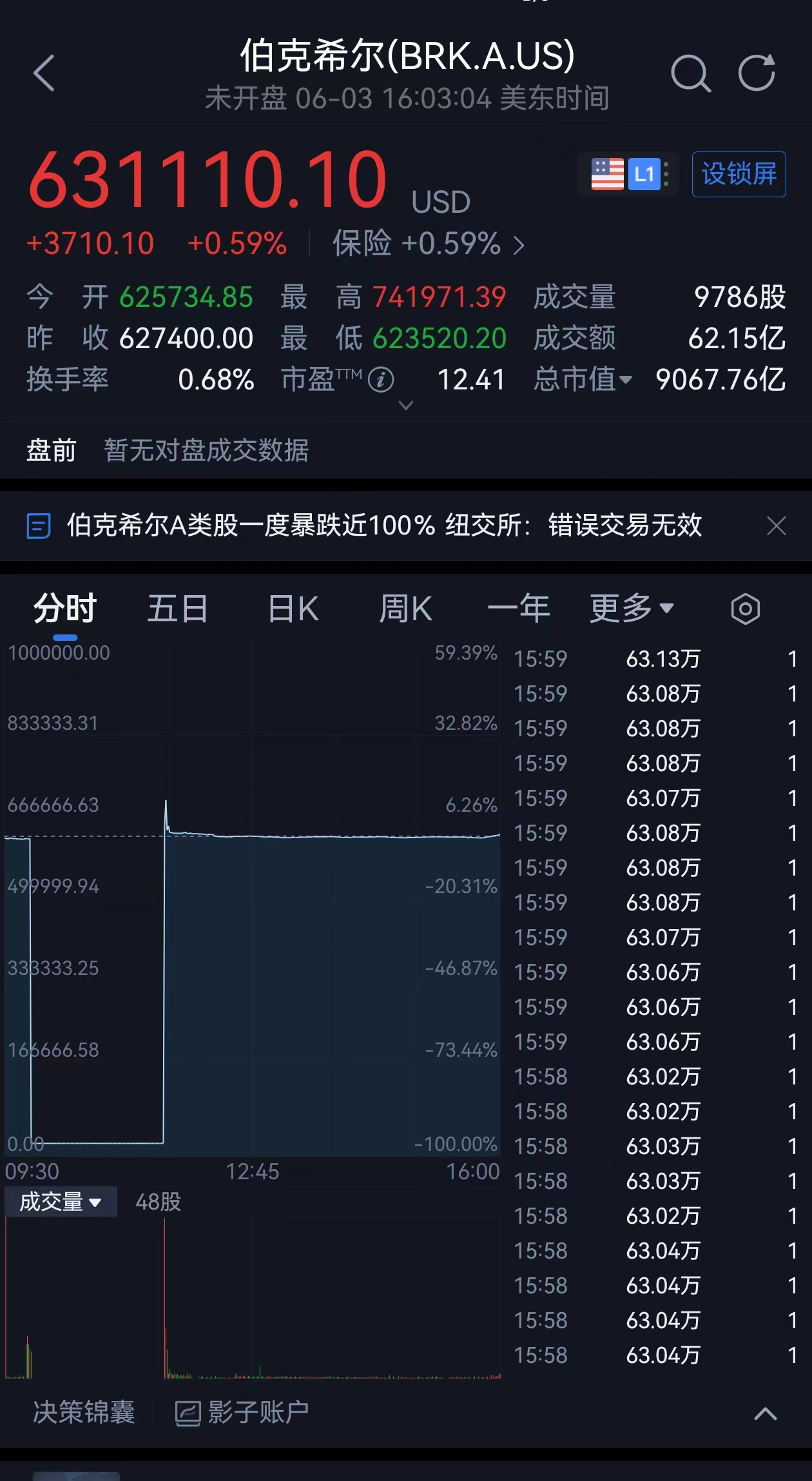 巴菲特股价暴跌  公平交易还是双标？