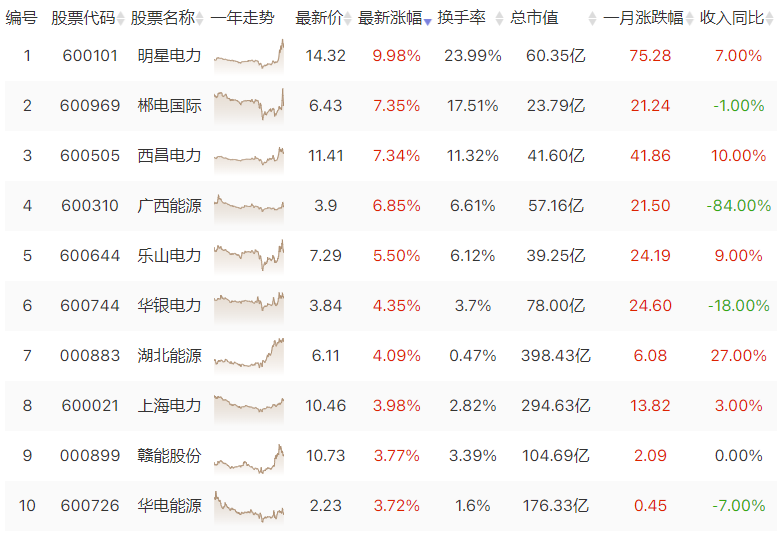 电力板块整体业绩持续增长 资金抱团