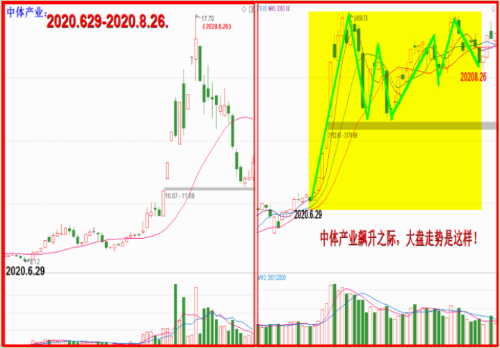 大盘看涨无悬念，中体向好有噱头！